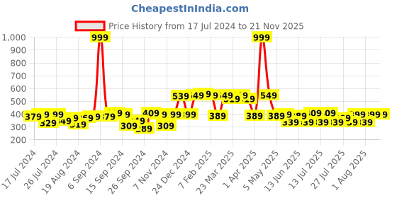 myntra.com PrettyCat Black Self Design Non-Wired Lightly Padded Bandeau Bra prettycat Price History Graph from 17 Jul 2024 to 20 Nov 2025