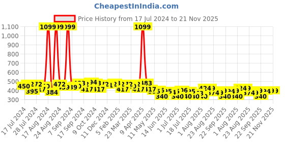 myntra.com PrettyCat Black Solid Non-Wired Lightly Padded Bralette Bra prettycat Price History Graph from 17 Jul 2024 to 20 Nov 2025