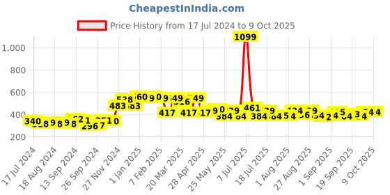 myntra.com PrettyCat Black Solid Non-Wired Lightly Padded Push-Up Bra prettycat Price History Graph from 17 Jul 2024 to 8 Oct 2025