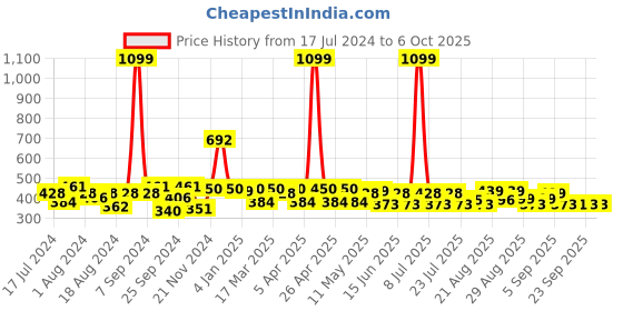 myntra.com PrettyCat Black Solid Underwired Lightly Padded Push-Up Bra prettycat Price History Graph from 17 Jul 2024 to 5 Oct 2025