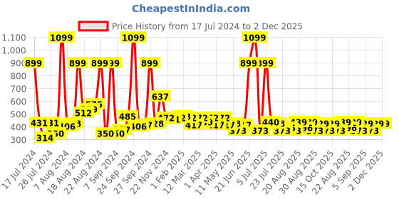 myntra.com PrettyCat Black Solid Underwired Lightly Padded Push-Up Bra prettycat Price History Graph from 17 Jul 2024 to 2 Dec 2025