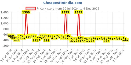 myntra.com PrettyCat Black Solid Underwired Strapless Lingerie Set PC-SET-4006-BLK-30B-Black prettycat Price History Graph from 10 Jul 2024 to 4 Dec 2025