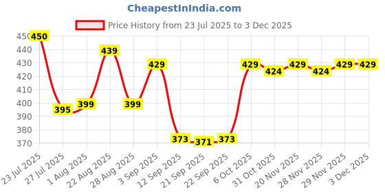 myntra.com PrettyCat Black Underwired Polyester Balconette Bra prettycat Price History Graph from 23 Jul 2025 to 1 Dec 2025