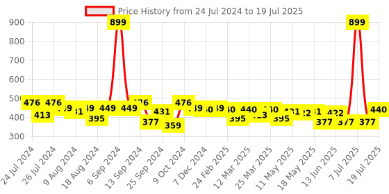 myntra.com PrettyCat Blue Full Coverage Underwired Heavily Padded Push-Up Bra prettycat Price History Graph from 24 Jul 2024 to 11 Jul 2025