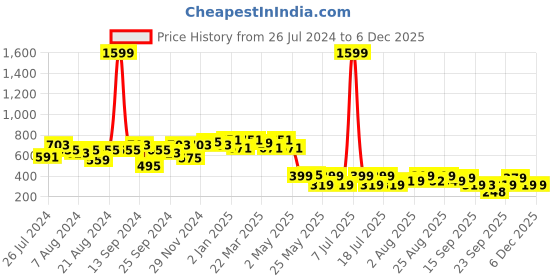myntra.com PrettyCat Blue Lace Non-Wired Lightly Padded Bralette Bra PC-SB-2PCS-5145 prettycat Price History Graph from 26 Jul 2024 to 5 Dec 2025