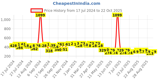myntra.com PrettyCat Blue Solid Non-Wired Lightly Padded Bralette Bra prettycat Price History Graph from 17 Jul 2024 to 22 Oct 2025
