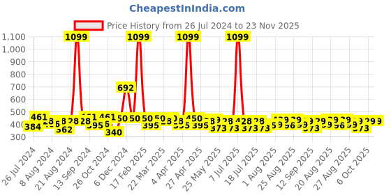 myntra.com PrettyCat Blue Solid Underwired Lightly Padded Push-Up Bra prettycat Price History Graph from 26 Jul 2024 to 23 Nov 2025