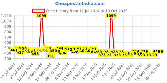 myntra.com PrettyCat Blue Solid Underwired Lightly Padded Push-Up Bra PCBR20304836B prettycat Price History Graph from 17 Jul 2024 to 10 Oct 2025