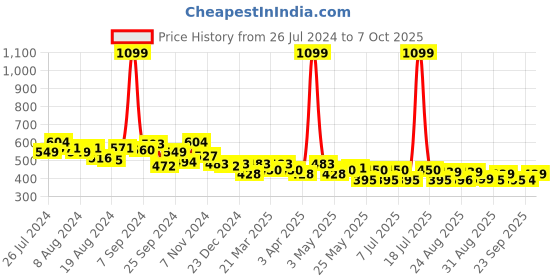 myntra.com PrettyCat Bra Full Coverage Underwired T-Shirt Lightly Padded prettycat Price History Graph from 26 Jul 2024 to 7 Oct 2025
