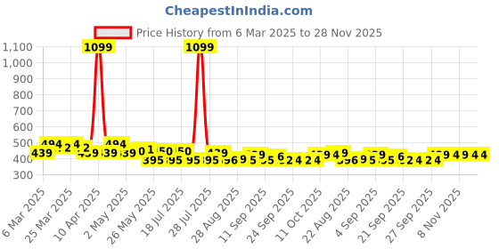 myntra.com PrettyCat Bra Half Coverage Lightly Padded prettycat Price History Graph from 6 Mar 2025 to 27 Nov 2025