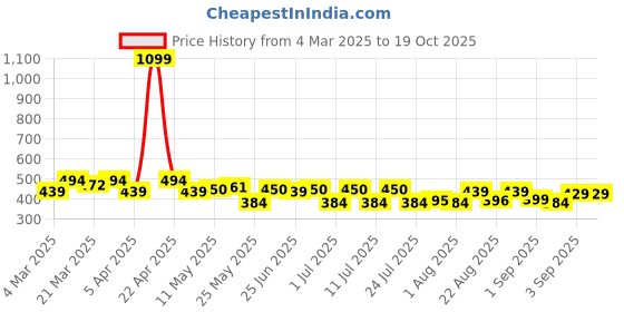myntra.com PrettyCat Bra Half Coverage Lightly Padded prettycat Price History Graph from 4 Mar 2025 to 19 Oct 2025