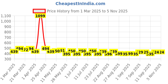 myntra.com PrettyCat Bra Half Coverage Lightly Padded prettycat Price History Graph from 1 Mar 2025 to 4 Nov 2025