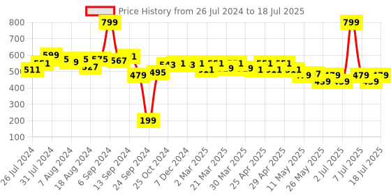 myntra.com PrettyCat Bra Half Coverage Non-Wired Lightly Padded prettycat Price History Graph from 26 Jul 2024 to 18 Jul 2025