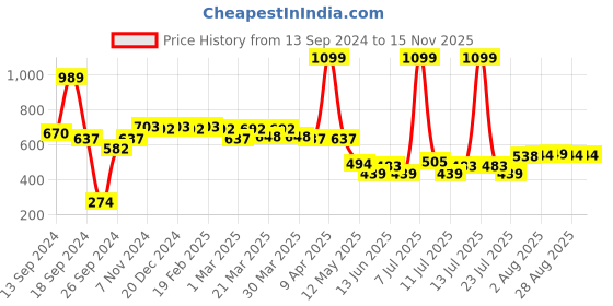 myntra.com PrettyCat Bra Half Coverage Underwired Lightly Padded prettycat Price History Graph from 13 Sep 2024 to 15 Nov 2025