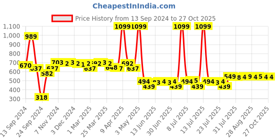 myntra.com PrettyCat Bra Half Coverage Underwired Lightly Padded prettycat Price History Graph from 13 Sep 2024 to 26 Oct 2025