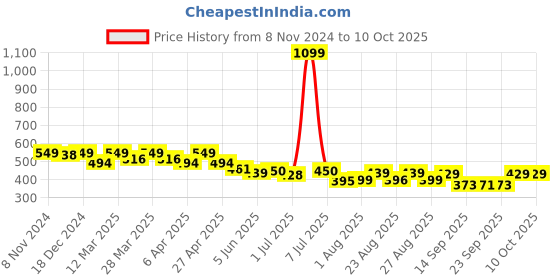 myntra.com PrettyCat Bra Half Coverage Underwired Lightly Padded prettycat Price History Graph from 8 Nov 2024 to 10 Oct 2025