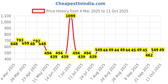 myntra.com PrettyCat Bra Half Coverage Underwired Lightly Padded prettycat Price History Graph from 4 Mar 2025 to 11 Oct 2025