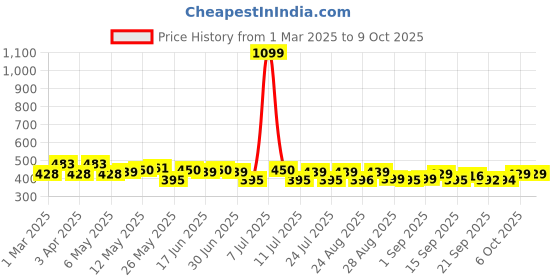 myntra.com PrettyCat Bra Half Coverage Underwired Lightly Padded prettycat Price History Graph from 1 Mar 2025 to 9 Oct 2025