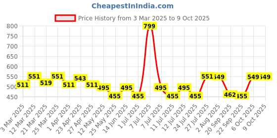 myntra.com PrettyCat Bra Half Coverage Underwired Lightly Padded prettycat Price History Graph from 3 Mar 2025 to 8 Oct 2025