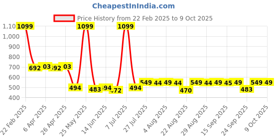 myntra.com PrettyCat Bra Half Coverage Underwired Lightly Padded prettycat Price History Graph from 22 Feb 2025 to 8 Oct 2025