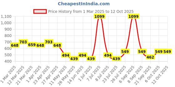 myntra.com PrettyCat Bra Half Coverage Underwired Lightly Padded prettycat Price History Graph from 1 Mar 2025 to 11 Oct 2025