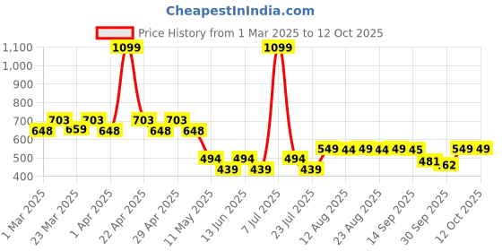 myntra.com PrettyCat Bra Half Coverage Underwired Lightly Padded prettycat Price History Graph from 1 Mar 2025 to 12 Oct 2025