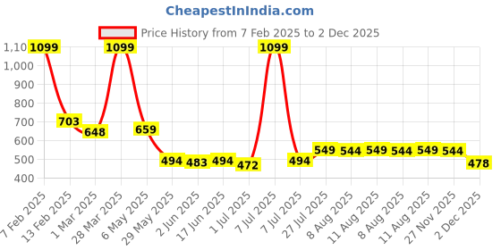 myntra.com PrettyCat Bra Half Coverage Underwired Lightly Padded prettycat Price History Graph from 7 Feb 2025 to 2 Dec 2025