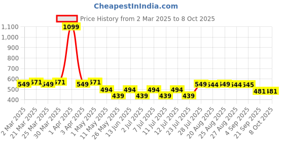 myntra.com PrettyCat Bra Half Coverage Underwired Lightly Padded prettycat Price History Graph from 2 Mar 2025 to 8 Oct 2025