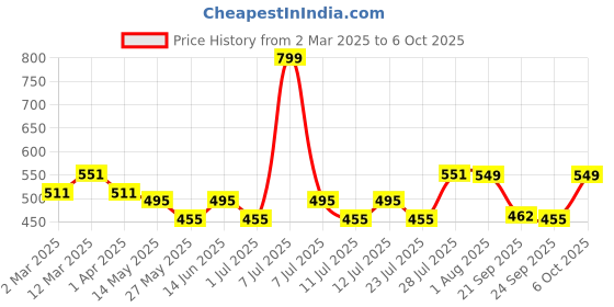 myntra.com PrettyCat Bra Half Coverage Underwired Lightly Padded prettycat Price History Graph from 2 Mar 2025 to 6 Oct 2025