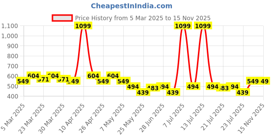 myntra.com PrettyCat Bra Half Coverage Underwired Lightly Padded prettycat Price History Graph from 5 Mar 2025 to 15 Nov 2025
