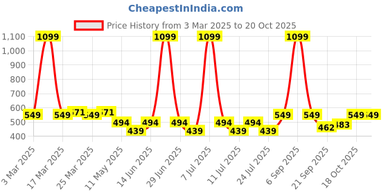 myntra.com PrettyCat Bra Half Coverage Underwired Lightly Padded prettycat Price History Graph from 3 Mar 2025 to 20 Oct 2025