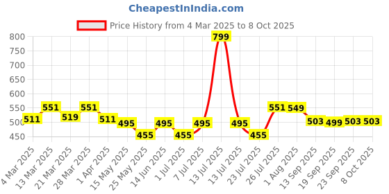 myntra.com PrettyCat Bra Half Coverage Underwired Lightly Padded prettycat Price History Graph from 4 Mar 2025 to 8 Oct 2025