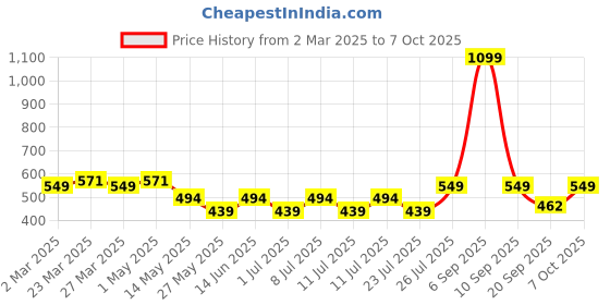 myntra.com PrettyCat Bra Half Coverage Underwired Lightly Padded prettycat Price History Graph from 2 Mar 2025 to 7 Oct 2025
