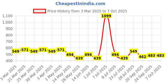 myntra.com PrettyCat Bra Half Coverage Underwired Lightly Padded prettycat Price History Graph from 3 Mar 2025 to 7 Oct 2025