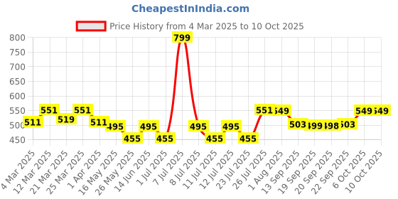 myntra.com PrettyCat Bra Half Coverage Underwired Lightly Padded prettycat Price History Graph from 4 Mar 2025 to 6 Oct 2025