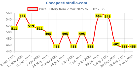 myntra.com PrettyCat Bra Half Coverage Underwired Lightly Padded prettycat Price History Graph from 2 Mar 2025 to 5 Oct 2025