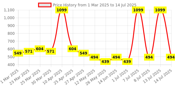 myntra.com PrettyCat Bra Half Coverage Underwired Lightly Padded prettycat Price History Graph from 1 Mar 2025 to 14 Jul 2025