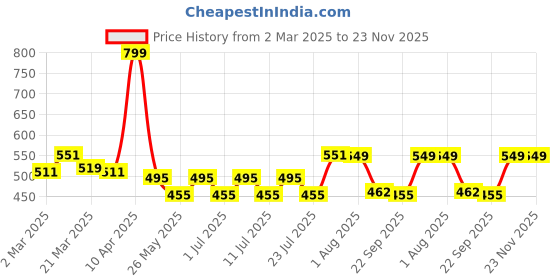 myntra.com PrettyCat Bra Half Coverage Underwired Lightly Padded prettycat Price History Graph from 2 Mar 2025 to 22 Nov 2025