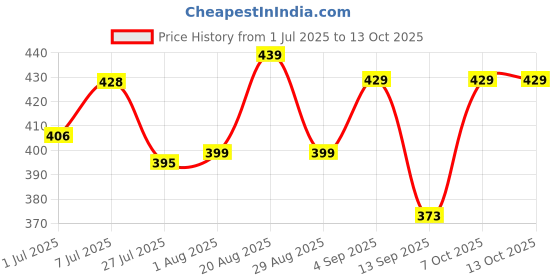 myntra.com PrettyCat Bra Medium Coverage Lightly Padded prettycat Price History Graph from 1 Jul 2025 to 13 Oct 2025