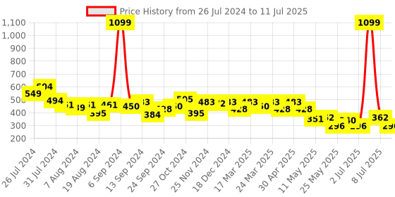 myntra.com PrettyCat Bra Medium Coverage Underwired Lightly Padded prettycat Price History Graph from 26 Jul 2024 to 11 Jul 2025