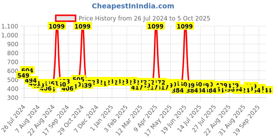 myntra.com PrettyCat Bra Medium Coverage Underwired Lightly Padded prettycat Price History Graph from 26 Jul 2024 to 5 Oct 2025