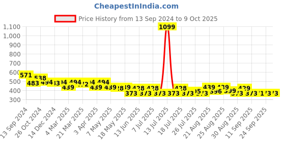 myntra.com PrettyCat Bra Medium Coverage Underwired Lightly Padded prettycat Price History Graph from 13 Sep 2024 to 9 Oct 2025