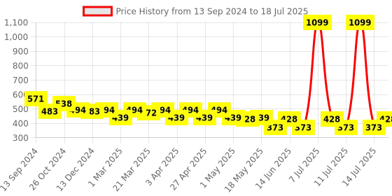 myntra.com PrettyCat Bra Medium Coverage Underwired Lightly Padded prettycat Price History Graph from 13 Sep 2024 to 18 Jul 2025