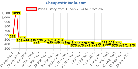 myntra.com PrettyCat Bra Medium Coverage Underwired Lightly Padded prettycat Price History Graph from 13 Sep 2024 to 6 Oct 2025