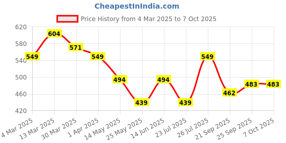 myntra.com PrettyCat Bra Medium Coverage Underwired Lightly Padded prettycat Price History Graph from 4 Mar 2025 to 7 Oct 2025