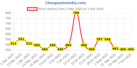 myntra.com PrettyCat Bra Medium Coverage Underwired Lightly Padded prettycat Price History Graph from 2 Mar 2025 to 7 Oct 2025