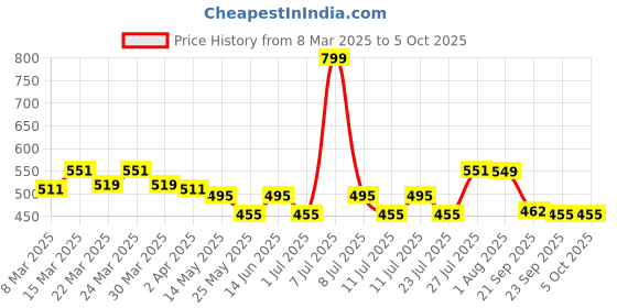 myntra.com PrettyCat Bra Medium Coverage Underwired Lightly Padded prettycat Price History Graph from 8 Mar 2025 to 5 Oct 2025