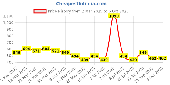 myntra.com PrettyCat Bra Medium Coverage Underwired Lightly Padded prettycat Price History Graph from 2 Mar 2025 to 5 Oct 2025