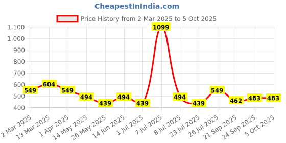 myntra.com PrettyCat Bra Medium Coverage Underwired Lightly Padded prettycat Price History Graph from 2 Mar 2025 to 5 Oct 2025