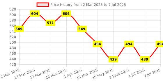 myntra.com PrettyCat Bra Medium Coverage Underwired Lightly Padded prettycat Price History Graph from 2 Mar 2025 to 7 Jul 2025